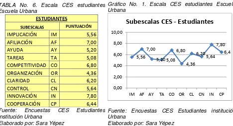 TABLA No. 6. Escala CES estudiantes  Escuela Urbana 