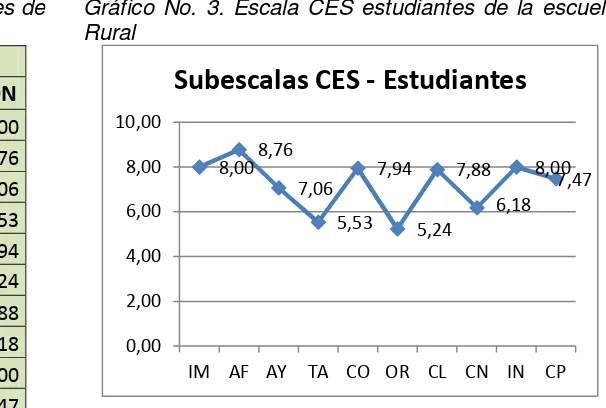 TABLA No. 8. Escala CES estudiantes de  la escuela Rural 