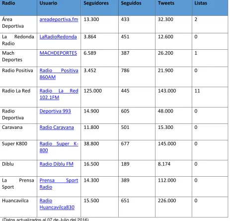 Tabla 2. Twitter en las radios deportivas del país 
