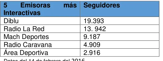 Tabla 6. Radios con mayor número de seguidores en Facebook 