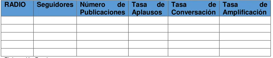 Tabla 7. Tabla de los tasas de interactividad Twitter 