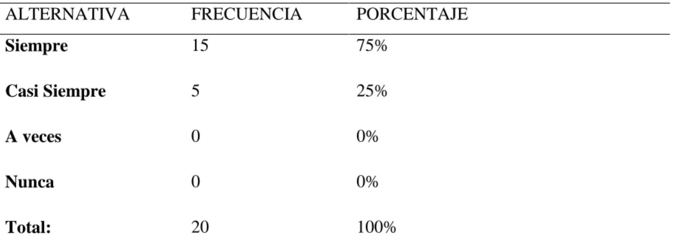 Tabla 3: Resultados pregunta 3 