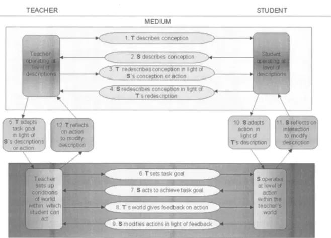 Figure 2.1. Conversational Framework 