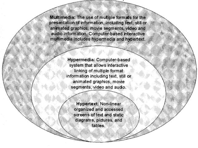 Figure 2.2. Overlapping domains of Hypertext, Hypermedia, and Multimedia 