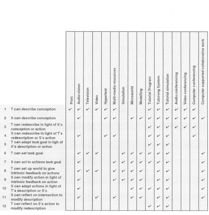 Table 2.1 Conversational framework and teaching media 