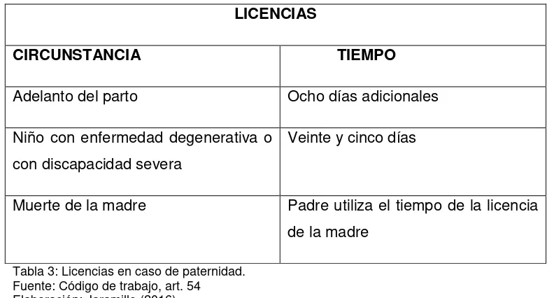 Tabla 3: Licencias en caso de paternidad. Fuente: Código de trabajo, art. 54 