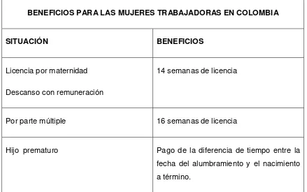 Tabla 6.- Beneficios para las mujeres trabajadoras en Colombia. Fuente: Código Sustantivo Colombiano   Elaboración: Jaramillo (2016)  