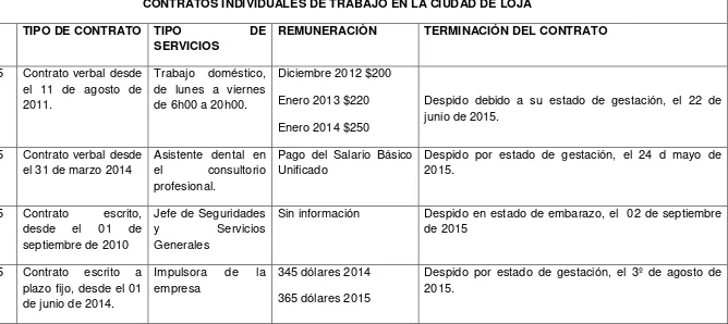 Tabla 7. Contratos individuales de trabajo en la ciudad de Loja Fuente: Consejo de la Judicatura Elaboración: Jaramillo (2016)    