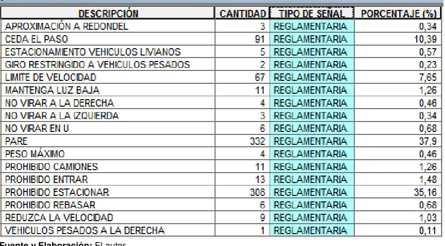 Tabla 5.2. Señales Reglamentarias.