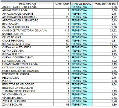 Tabla 5.7. Señales Preventivas. 