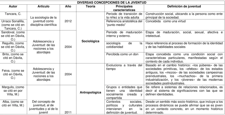 Tabla 1. Diversas concepciones de la juventud. 
