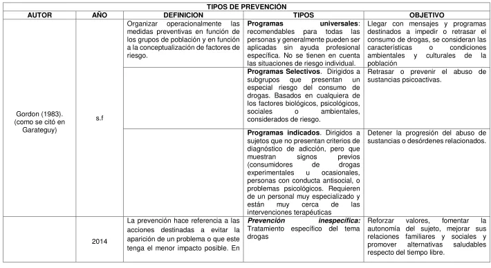 Tabla 3. Tipos de Prevención. 