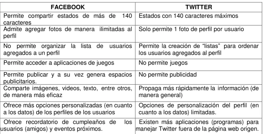 Tabla 5. Características de las Redes Sociales. 