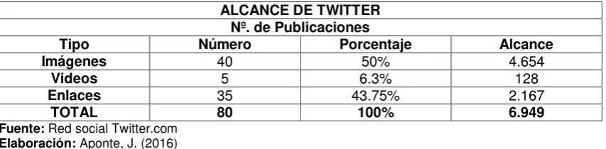 Tabla 8. Alcance de Facebook. 