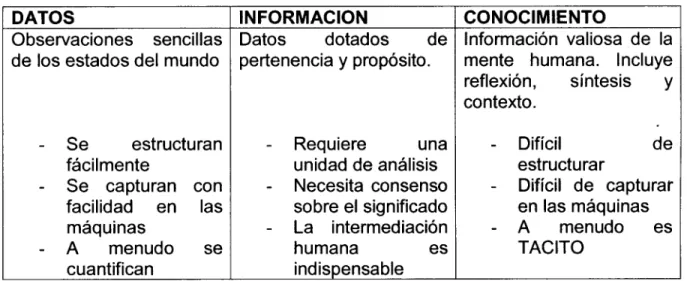 Tabla 1. Comparación entre Datos, Información y Conocimiento (Arteche, 006) 