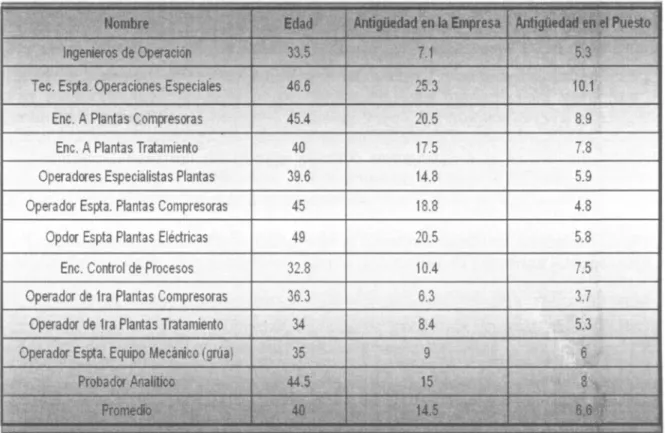 Tabla 3: Antigüedad de personal Akal-C7 y Akal-C8 
