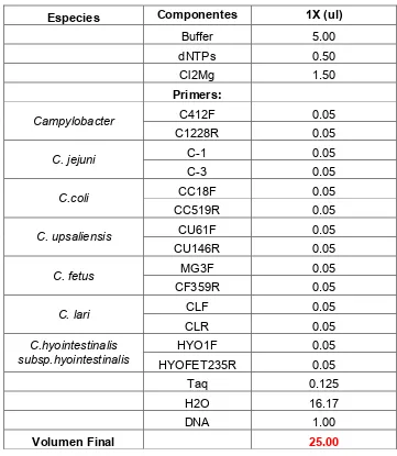 Tabla 7. Condiciones de temperaturas para PCR Múltiplex. 