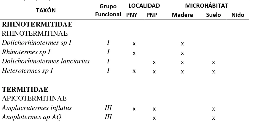 Tabla 3. Registro de especies de termitas en Parque Nacional Yasuní (PNY) y Parque Nacional Podocarpus (PNP) 