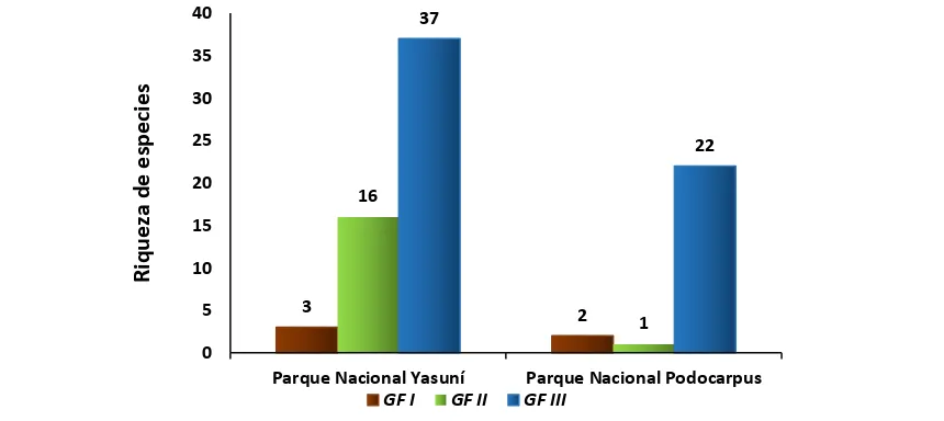 Figura 8. Grupos funcionales de termitas en el Parque Nacional Yasuní y Parque Nacional Podocarpus, en proporción al número de ocurrencias (Abundancia relativa)