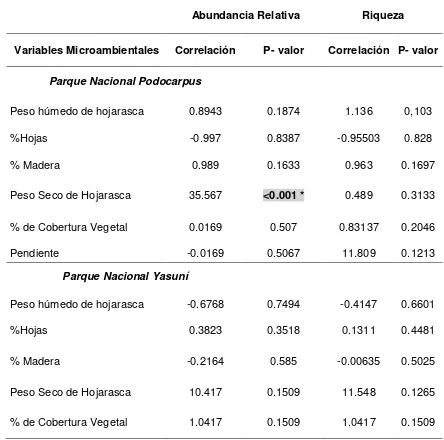Tabla 6. Coeficiente de Pearson (Correlación) entre variables microclimáticas y abundancia relativa en el Parque Nacional Yasuní y Parque Nacional Podocarpus