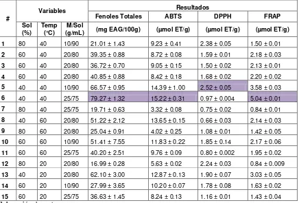 Tabla 5: Resultados de la cuantificación de los 15 extractos de fenoles totales, ABTS, DPPH y FRAP 