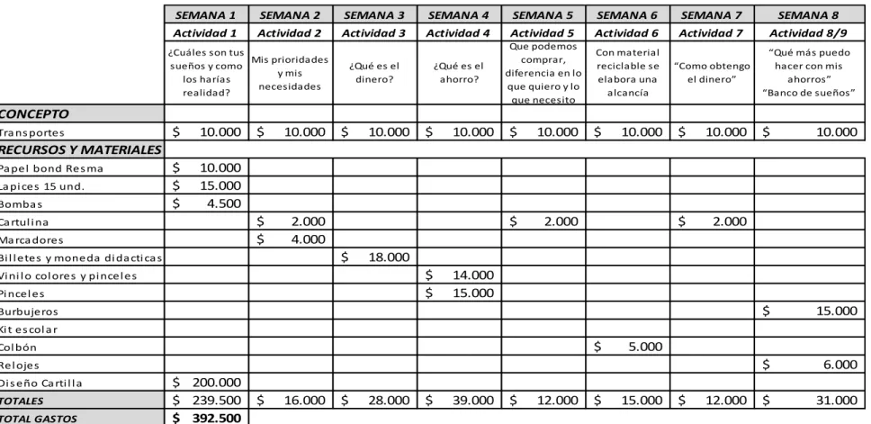 Tabla 5  Presupuesto Estimado