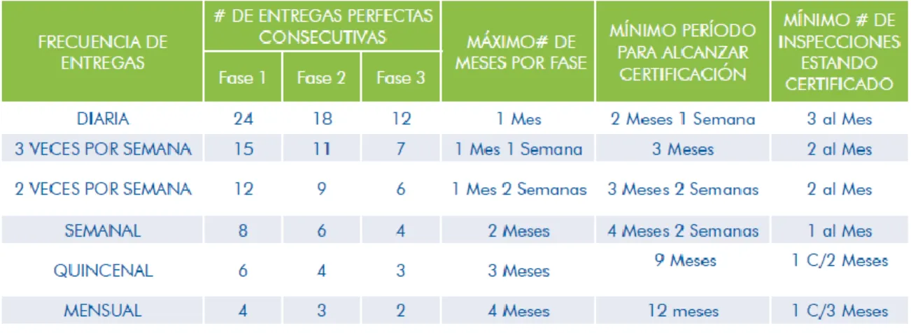Tabla 2. Fases de Certificación 