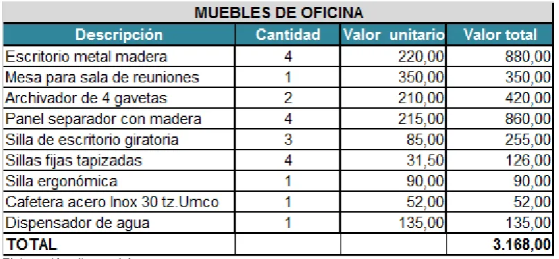Tabla 12: Depreciación 
