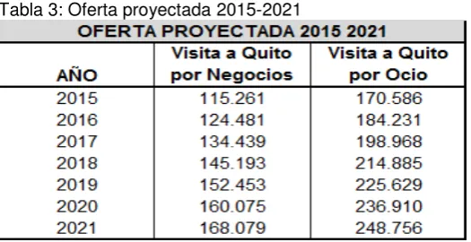 Tabla 2: Empresas dedicadas a la actividad turística 