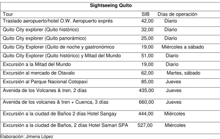 Tabla 4: Paquetes Sightseeing Quito 