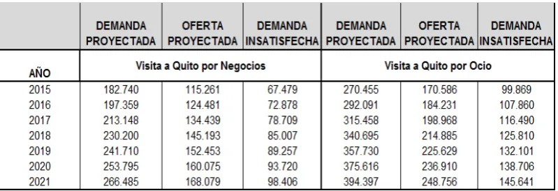 Tabla 5: Demanda insatisfecha 