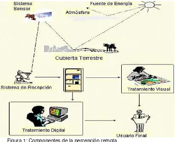 Figura 1: Componentes de la percepción remota.                            Fuente: (Chuvieco Salina, 2002) 