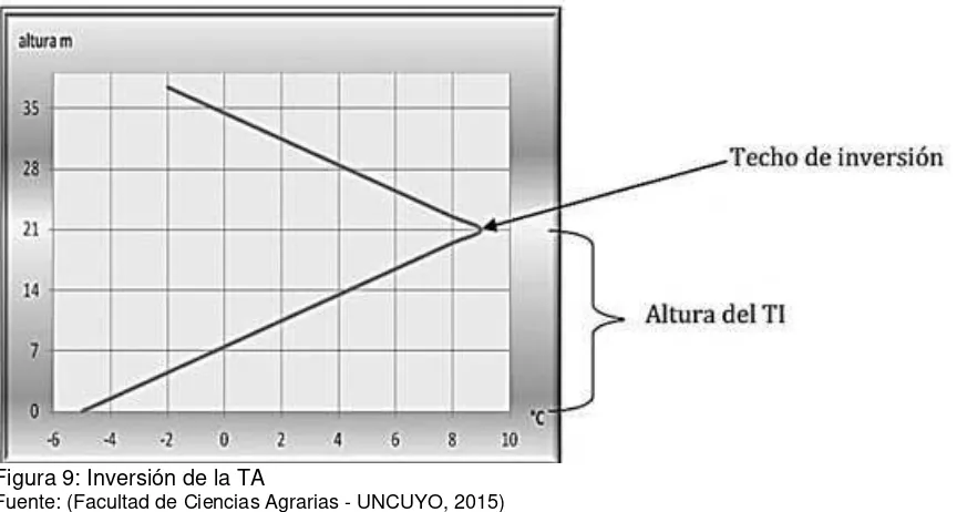 Figura 9: Inversión de la TA  Fuente: (Facultad de Ciencias Agrarias - UNCUYO, 2015) Elaboración: (Facultad de Ciencias Agrarias - UNCUYO, 2015)  