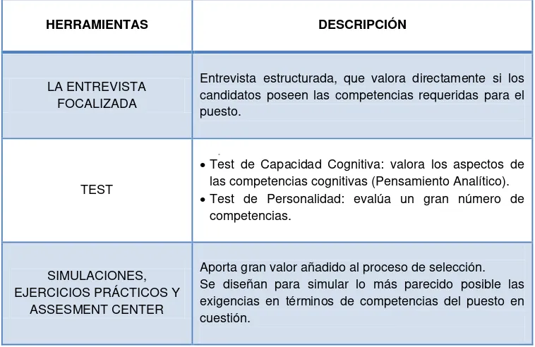 Tabla 43: Herramientas utilizadas para la selección por competencias. 