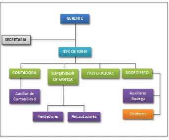 Figura  2: Organigrama de Distribuidora GrElaboración:Fuente:anda, "Distrigranda” Cía