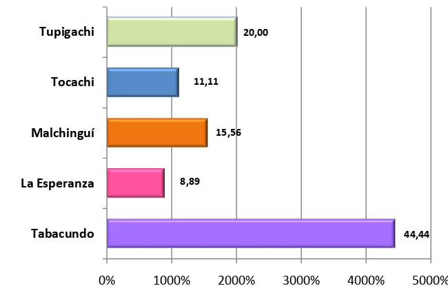 Figura 1.  Porcentaje de Establecimientos Educativos – Pedro Moncayo 