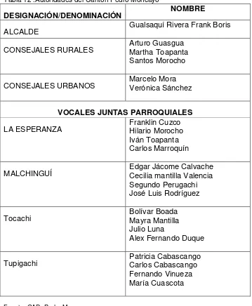 Tabla 12 .Autoridades del Cantón Pedro Moncayo 