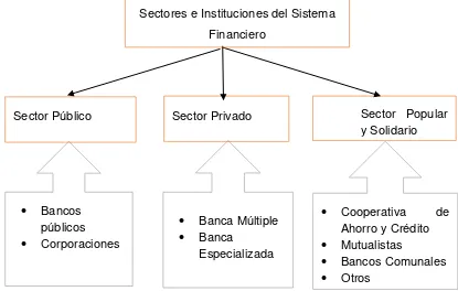 Figura 1: Sectores e Instituciones del Sistema Financiero  