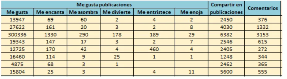 Tabla 3. Tabla – ficha para la recolección de datos Facebook 