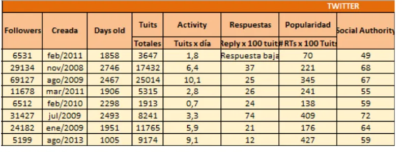 Figura 5. Tabla – ficha para la recolección de datos, Twitter 