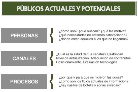 Figura 2. Públicos Actuales y Potenciales, en relación a las Tácticas de comunicación digital 