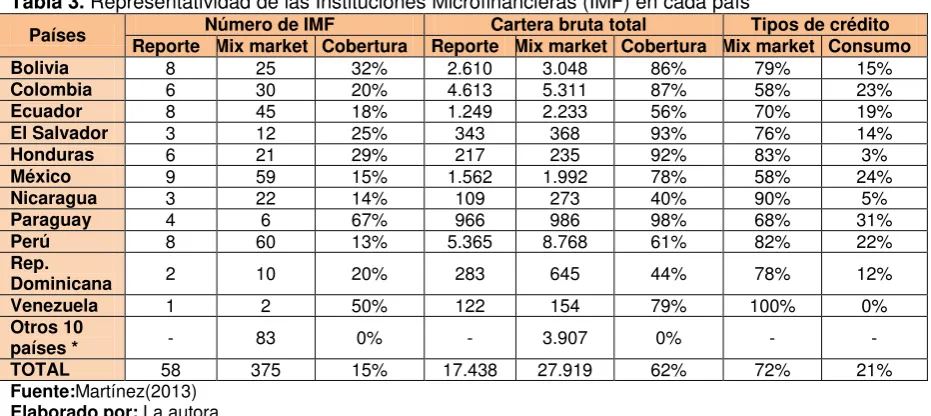Tabla 3. Representatividad de las Instituciones Microfinancieras (IMF) en cada país 