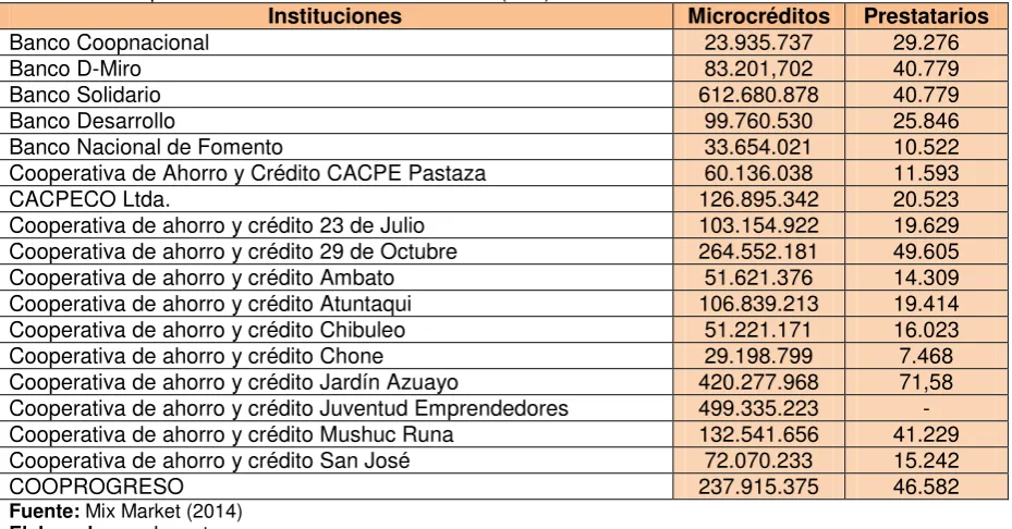 Tabla 4. Principales Instituciones Microfinancieras (IMF) del Ecuador 2014 