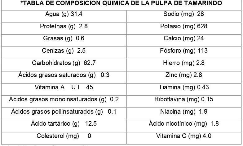 Tabla 1. Composición química de la pulpa de tamarindo