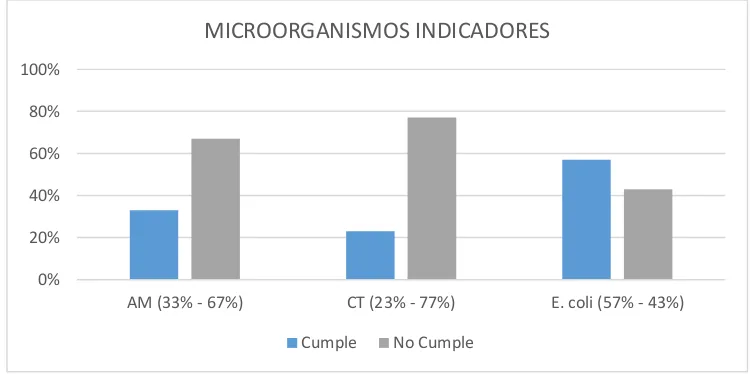 Figura 6. Porcentaje de incumplimiento de microorganismos indicadores                                                      Fuente: Autor         
