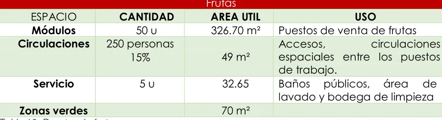 Tabla 10: Puestos de frutasZonas verdes  