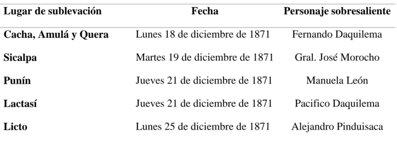 Tabla 1 Cronología de las sublevaciones del cantón  Riobamba  (1869-1875) 