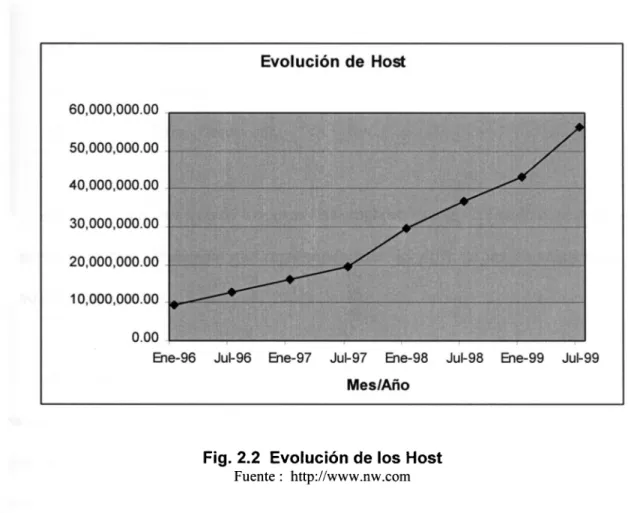 Fig. 2.2 Evolución de los Host  Fuente : http://www.nw.com 