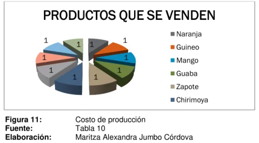 Tabla 15. Costo de producción 