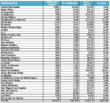 Tabla  1: Distribución Poblacional 